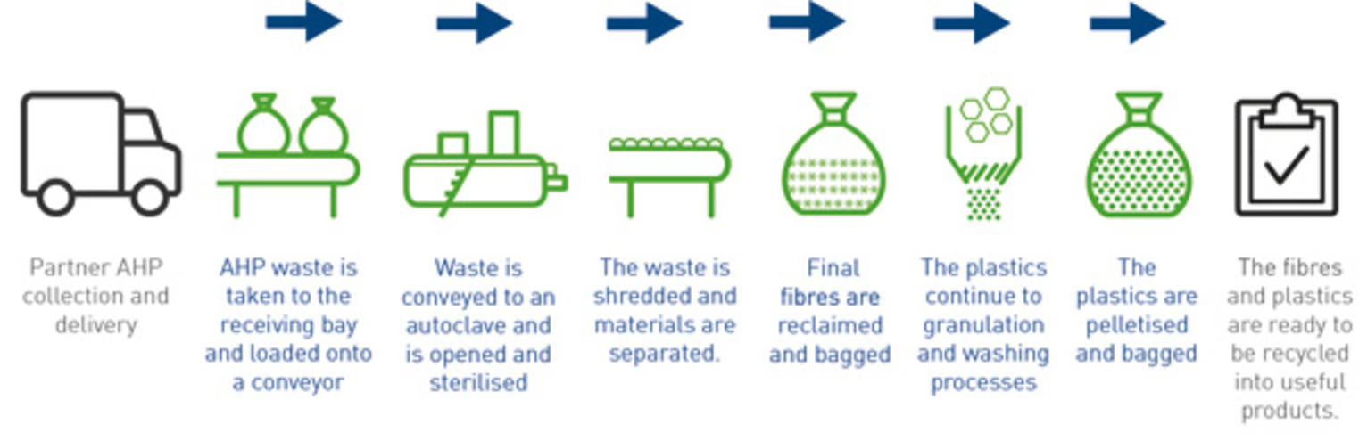 Knowaste process