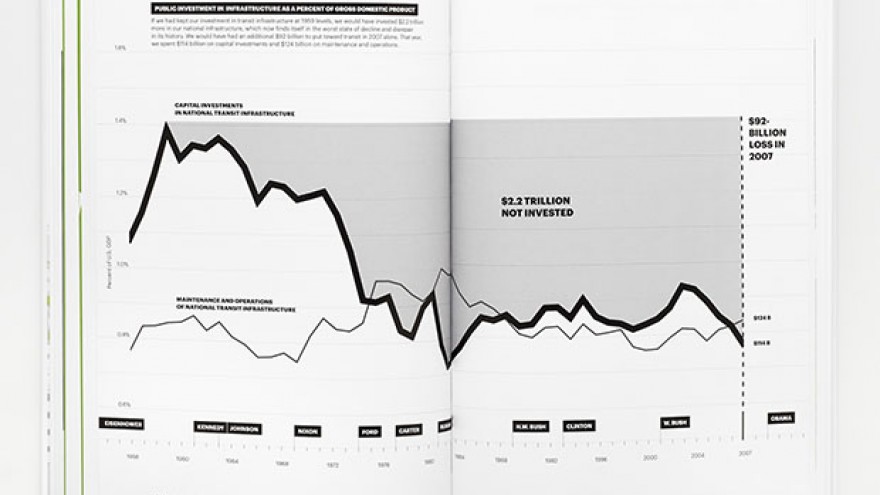 "A Country of Cities" diagram of public investment in infrastructure as a percent of gross domestic product by Michael Bierut & Britt Cobb. Images: Pentagram. 