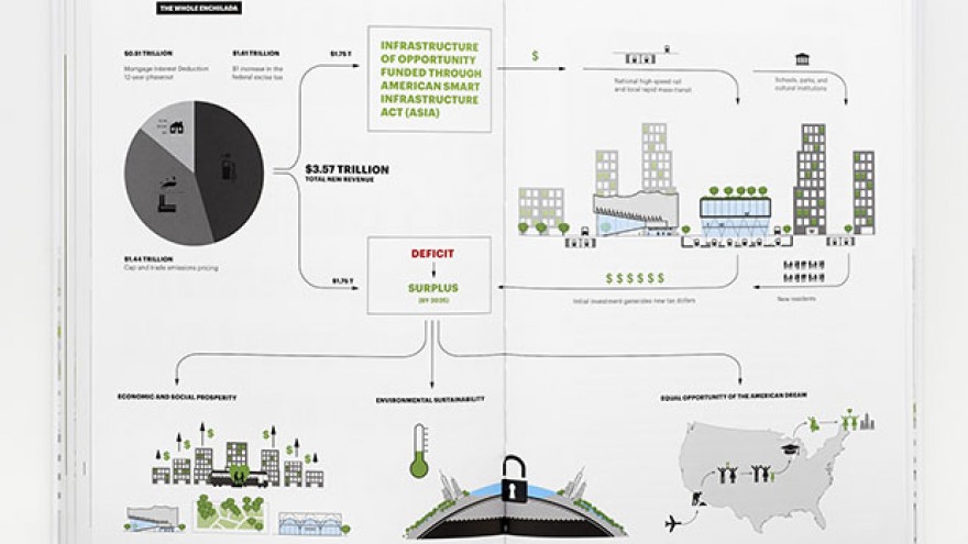 "A Country of Cities" 'The Whole Enchilada' infographic illustrating the 'infrastructure of opportunity' envisioned in the manifesto by Michael Bierut & Britt Cobb. Images: Pentagram. 