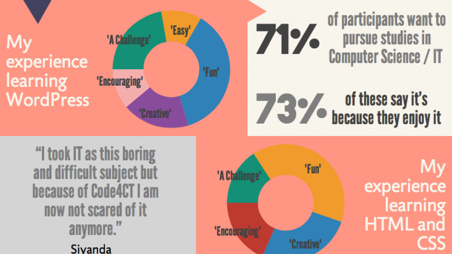 Code4CT infographic