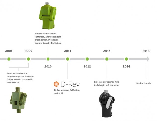 D-Rev, a company focusing on providing quality healthcare to low-income populations, is launching the ReMotion Knee