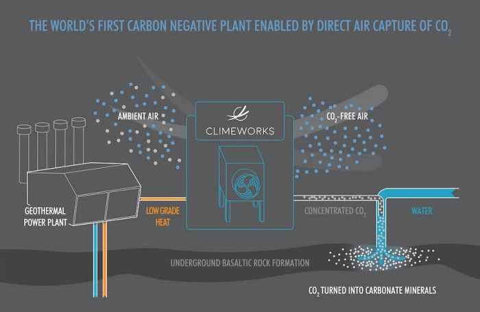 A Zurich-based CO2 removal company have presented a way to extract carbon dioxide directly from the air